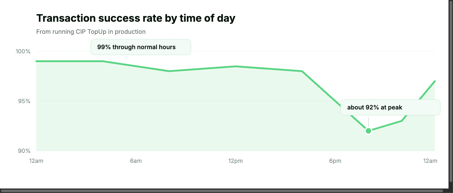 Transaction success rate by time of day