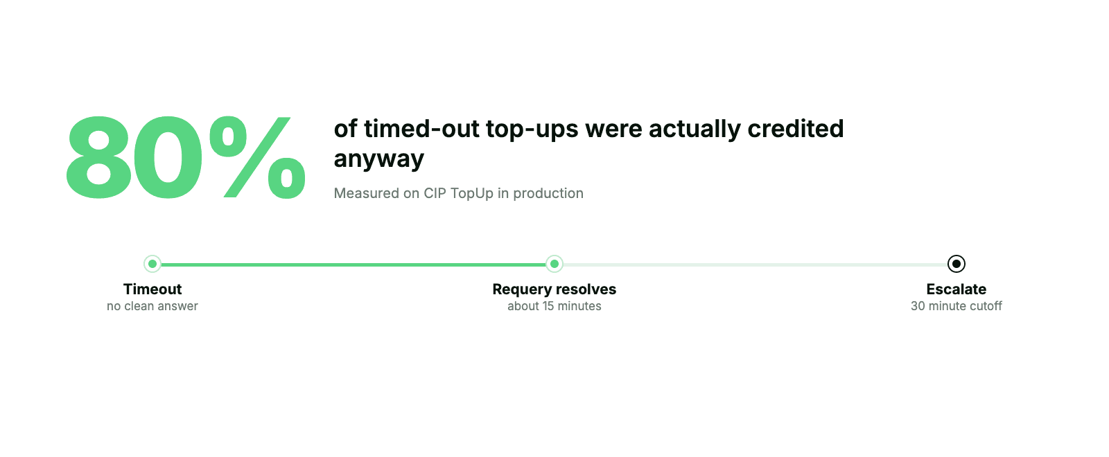 What timeouts and requery really look like