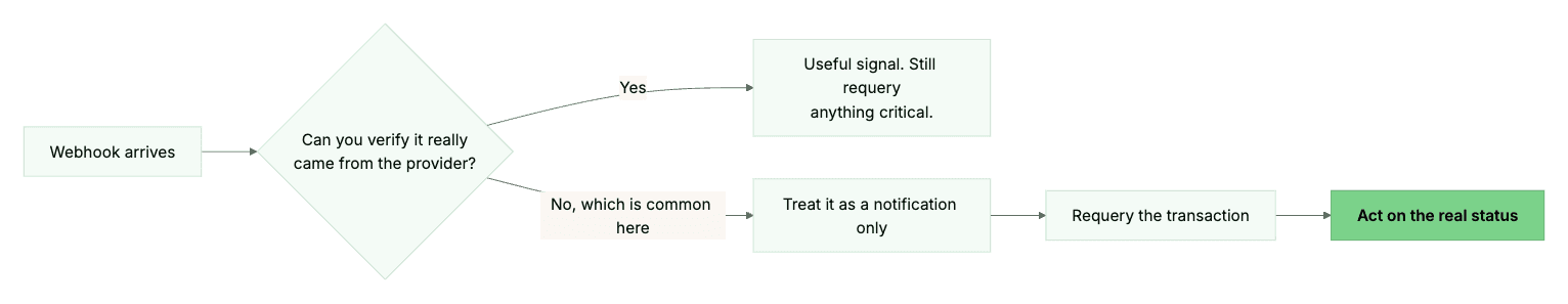 Webhook versus requery