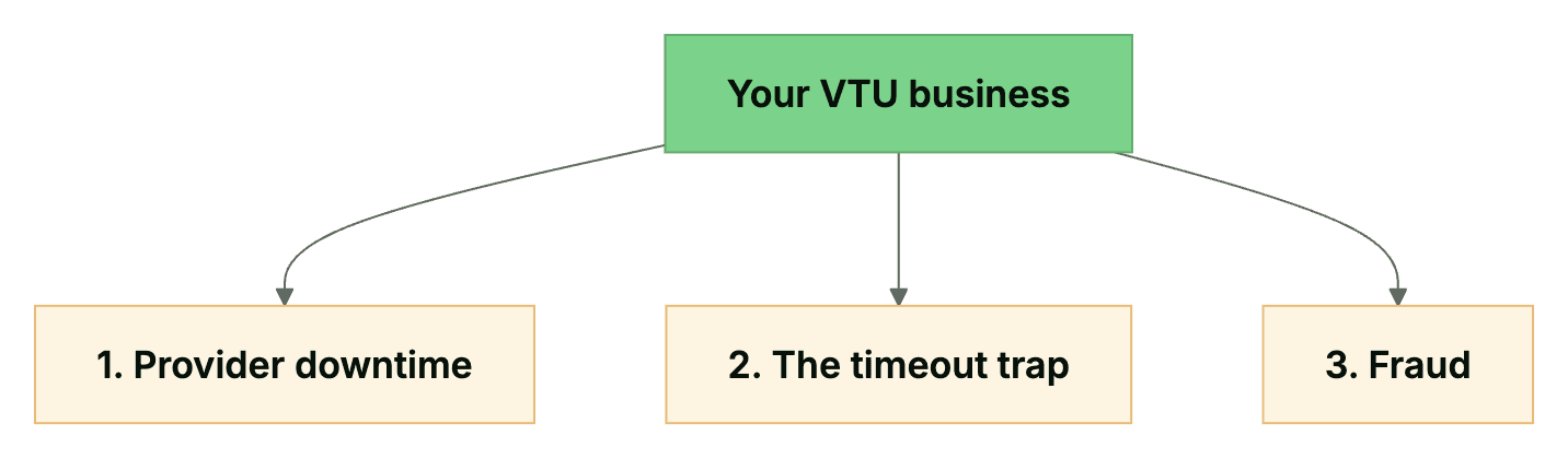 The three things that quietly kill VTU businesses