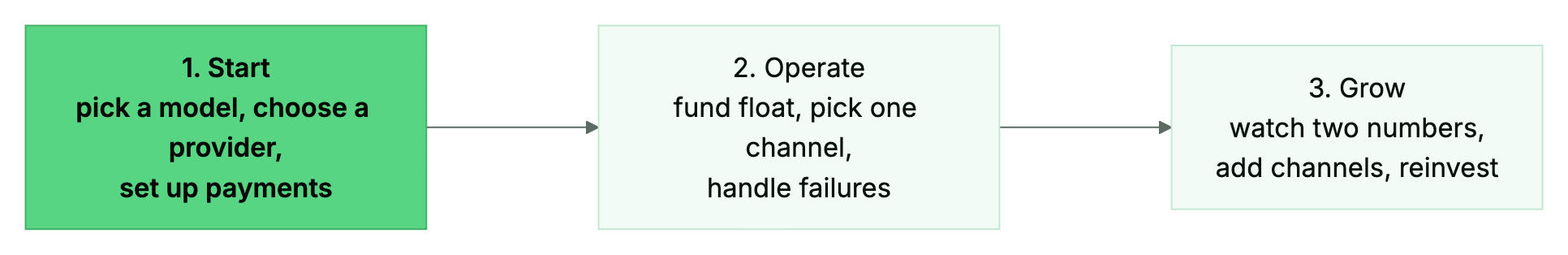 A realistic launch path: start, operate, grow