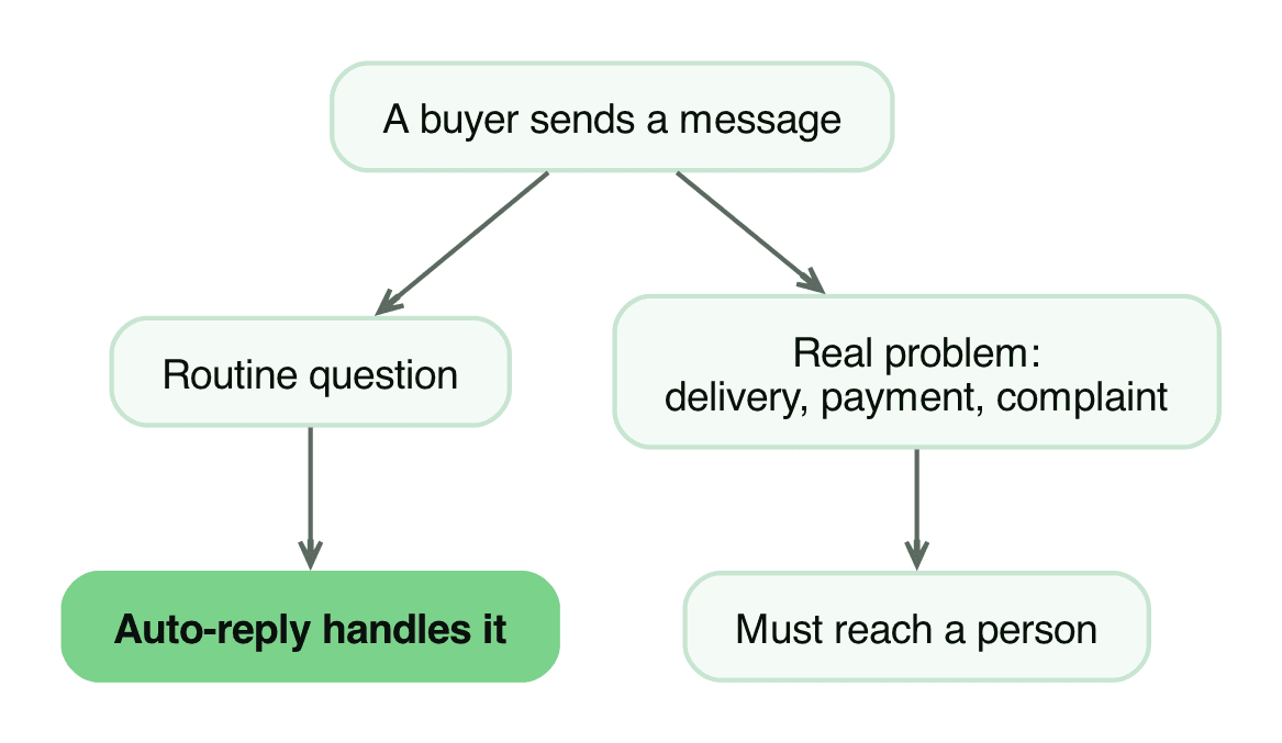 Routing routine questions to automation and real problems to a person