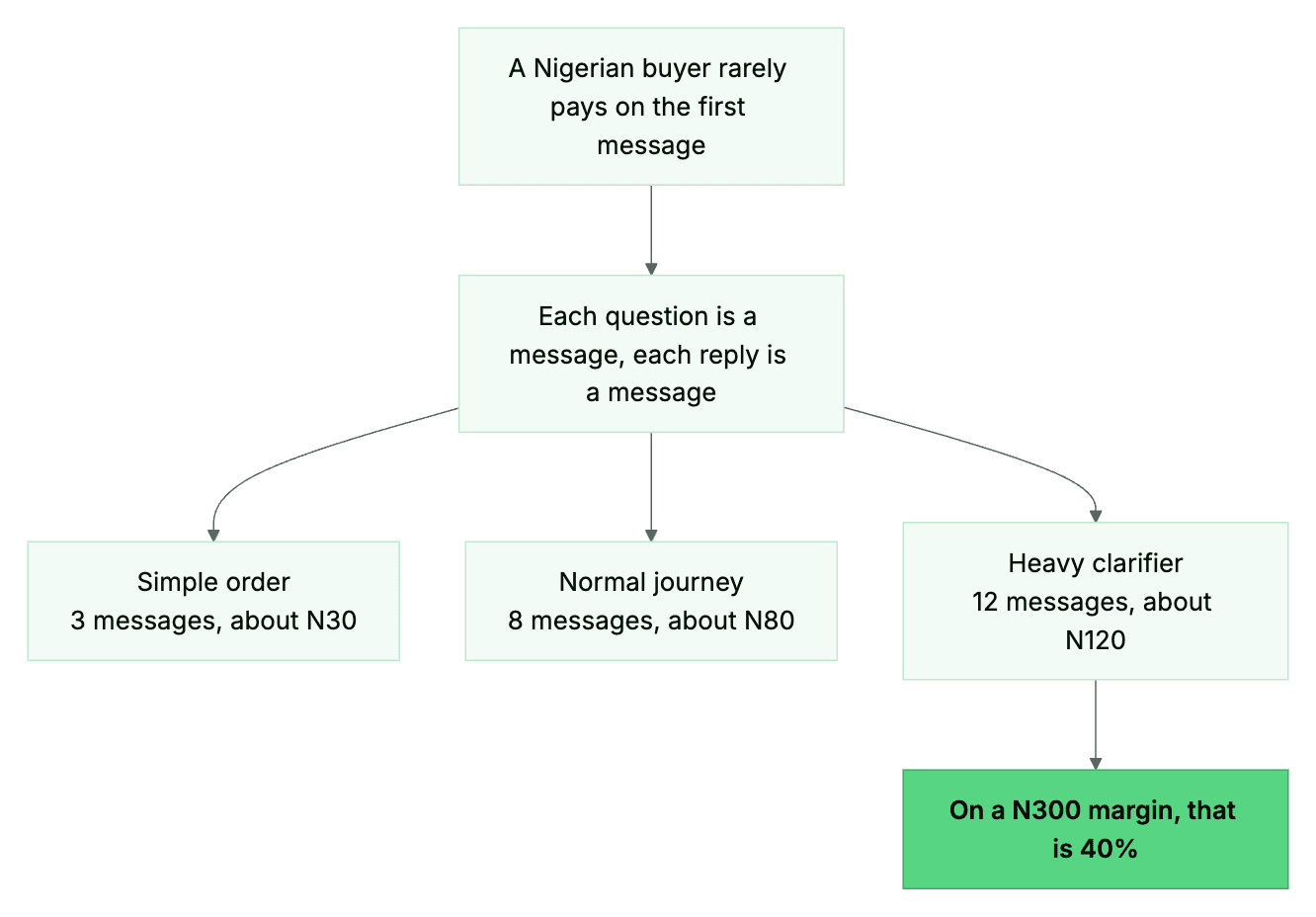 The real cost is message count per sale, not the price per message